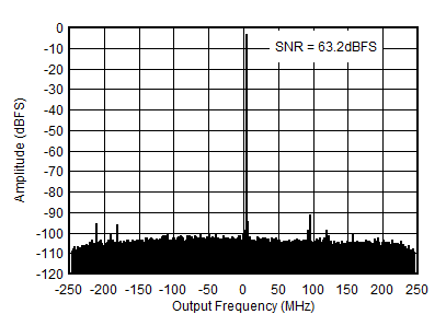 AFE7953 0.8GHz 條件下的 RX 輸出 FFT