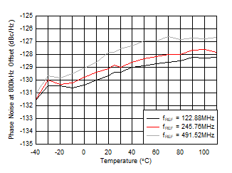 AFE7953 fOUT = 2.6GHz 時(shí) 10GHz VCO 相位噪聲（800kHz 條件下）與溫度和 fREF 間的關(guān)系