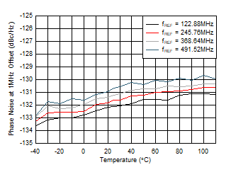 AFE7953 fOUT = 2.6GHz 時(shí) 12GHz VCO 相位噪聲（1MHz 偏移條件下）與溫度和 fREF 間的關(guān)系
