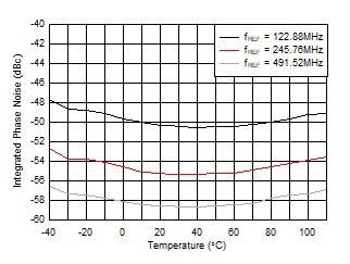 AFE7953 fOUT = 2.6GHz 時(shí) 10GHz VCO 積分相位噪聲與溫度和 fREF 間的關(guān)系
