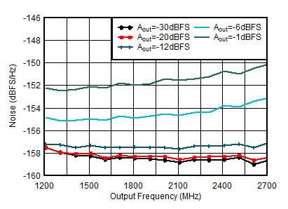 AFE7953 1.8GHz 條件下 TX 單頻輸出噪聲與頻率和振幅間的關(guān)系