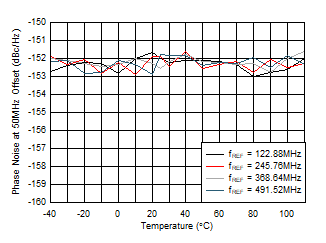 AFE7953 fOUT = 2.6GHz 時(shí) 12GHz VCO 相位噪聲（50MHz 偏移條件下）與溫度和 fREF 間的關(guān)系