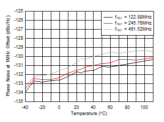 AFE7953 fOUT = 2.6GHz 時(shí) 10GHz VCO 相位噪聲（1MHz 條件下）與溫度和 fREF 間的關(guān)系