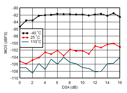 AFE7953 0.8GHz 條件下 RX IMD5 與 DSA 設置和溫度間的關系