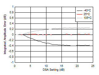AFE7953 3.6GHz 條件下 RX 校準(zhǔn)積分振幅誤差與 DSA 設(shè)置間的關(guān)系