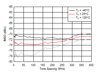 AFE7955 2.6GHz 條件下 TX IMD3 與頻率間隔和溫度間的關(guān)系