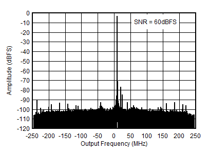 AFE7955 4.9GHz 條件下的 RX 輸出 FFT