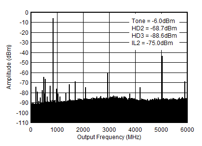 AFE7955 0.85GHz (0-fDAC) 條件下的 TX 單音 (-12dBFS) 輸出頻譜 AFE7955 0.85GHz (0-fDAC) 條件下的 TX 單音 (-12dBFS) 輸出頻譜
