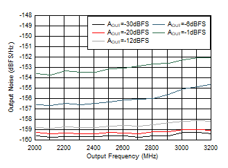 AFE7955 2.6GHz 條件下 TX 單音輸出噪聲與頻率和振幅間的關(guān)系