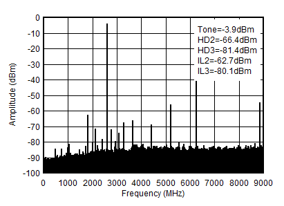 AFE7955 2.6GHz (0 - fDAC) 條件下的 TX 單頻 (-6dBFS) 輸出頻譜
