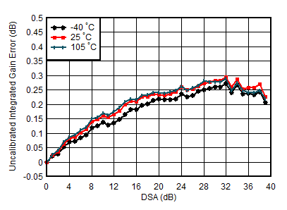 AFE7955 0.85GHz 條件下 TX 未校準(zhǔn)積分增益誤差與 DSA 設(shè)置和溫度間的關(guān)系 AFE7955 0.85GHz 條件下 TX 未校準(zhǔn)積分增益誤差與 DSA 設(shè)置和溫度間的關(guān)系