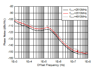 AFE7955 110°C 條件下 10GHz VCO 相位噪聲與偏移頻率和 fOUT 間的關(guān)系