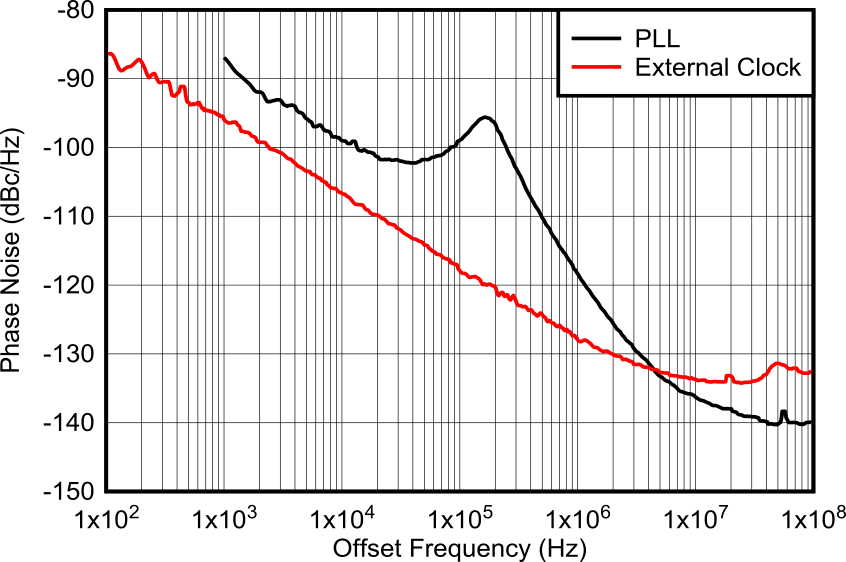 AFE7955 12GHz 條件下 PLL 和外部時(shí)鐘的相位噪聲與偏移頻率間的關(guān)系