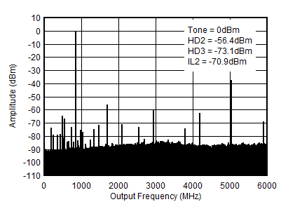 AFE7955 0.85GHz (0-fDAC) 條件下的 TX 單頻 (-6dBFS) 輸出頻譜 AFE7955 0.85GHz (0-fDAC) 條件下的 TX 單頻 (-6dBFS) 輸出頻譜