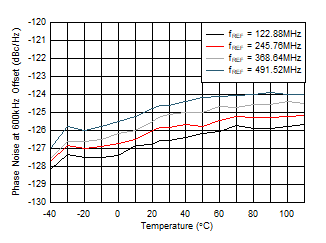 AFE7955 fOUT = 2.6GHz 時(shí) 12GHz VCO 相位噪聲（600kHz 偏移條件下）與溫度和 fREF 間的關(guān)系