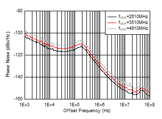 AFE7955 25°C 條件下 12GHz VCO 相位噪聲與偏移頻率和 fOUT 間的關(guān)系