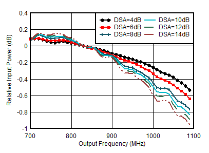 AFE7955 通道 1RX 的 RX 帶內(nèi)增益平坦度，fIN = 830MHz