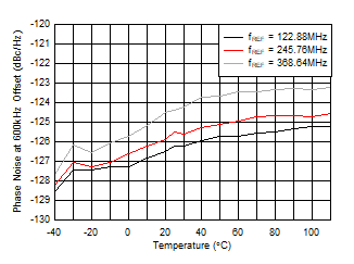 AFE7955 fOUT = 2.6GHz 時(shí) 10GHz VCO 相位噪聲（600kHz 條件下）與溫度和 fREF 間的關(guān)系