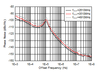 AFE7955 -40°C 條件下 9GHz VCO 相位噪聲與偏移頻率和 fOUT 間的關(guān)系