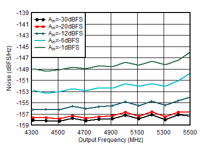 AFE7955 4.9 GHz 條件下 TX 單頻輸出噪聲與頻率和振幅間的關(guān)系