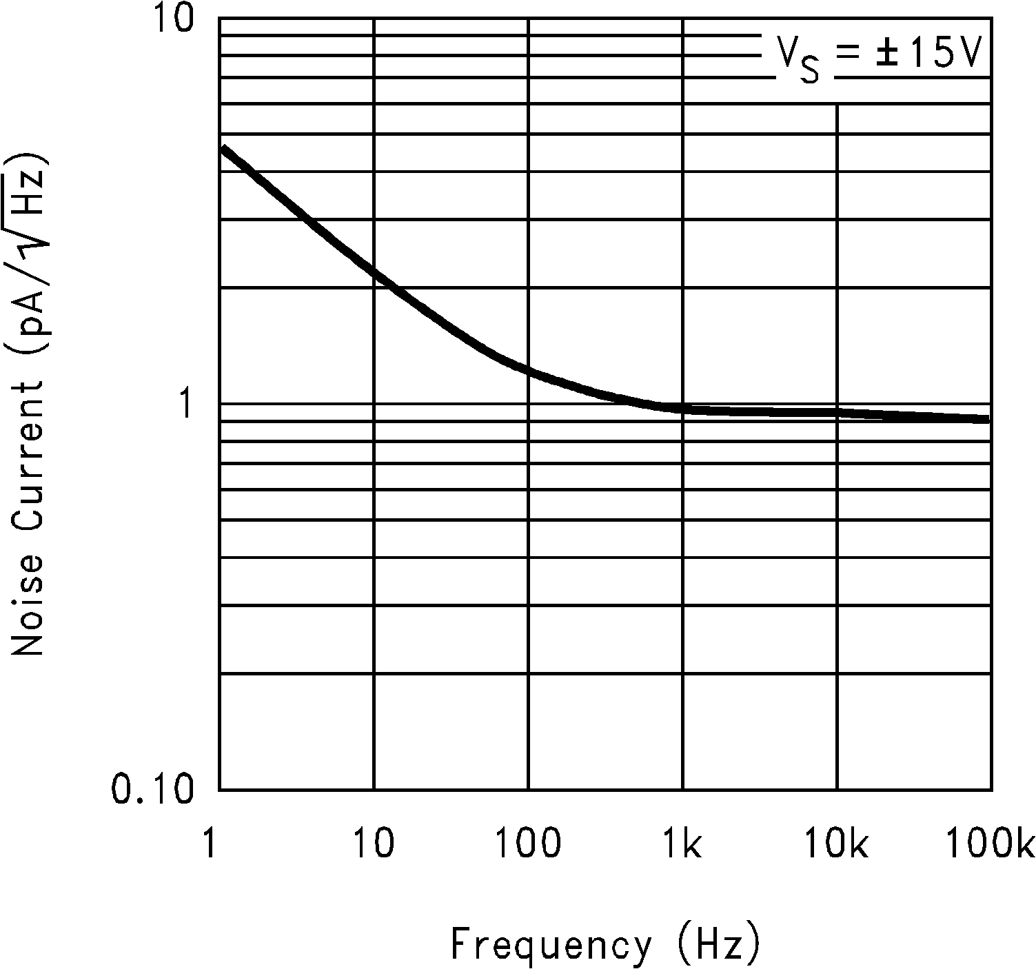 LM6171 Input Current Noise vs
Frequency GUID-00CDE1DF-5CB5-419F-9997-A2EA7DC747A7-low.png