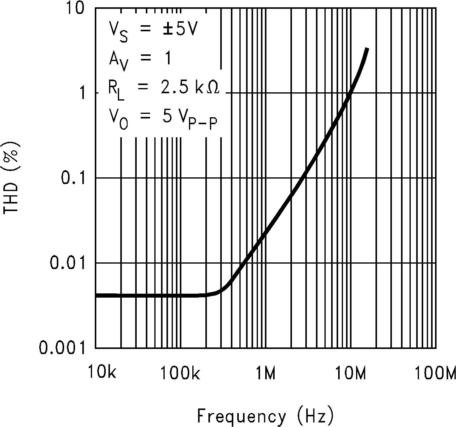 LM6171 Total Harmonic Distortion
vs Frequency GUID-0FB66B3F-D42A-4F2D-905E-860CD4EE623E-low.png