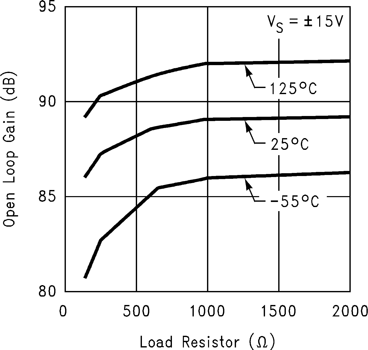 LM6171 Large-Signal Voltage Gain
vs Load GUID-12C61DB8-0D6F-46B6-BF4B-6245308D0E67-low.png