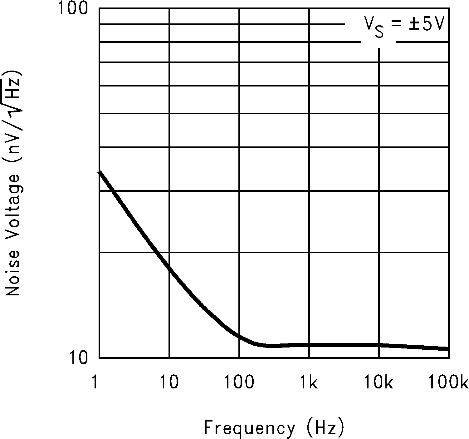 LM6171 Input Voltage Noise vs
Frequency GUID-19D48935-83DD-4653-AD35-5386F3C3457D-low.png