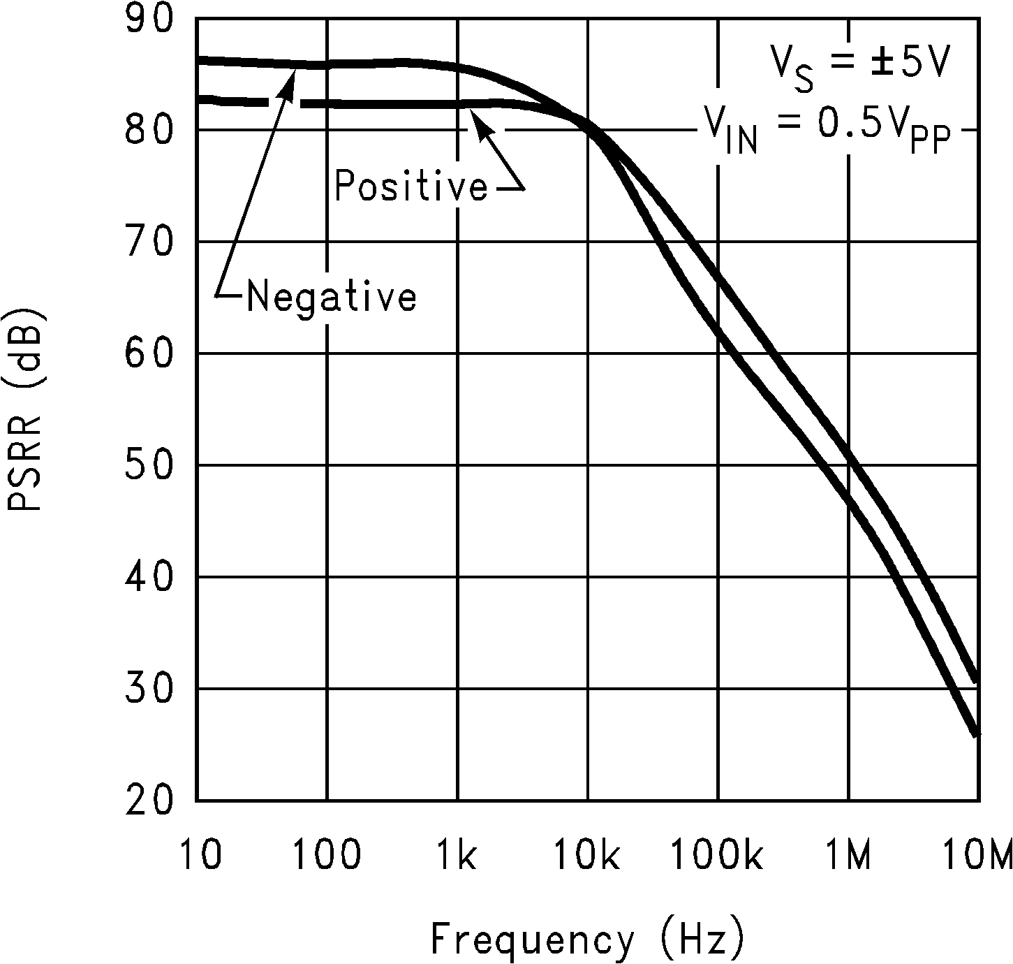 LM6171 PSRR vs Frequency GUID-1E09D41F-08F3-42AC-AFA7-B59F2DB287B4-low.png