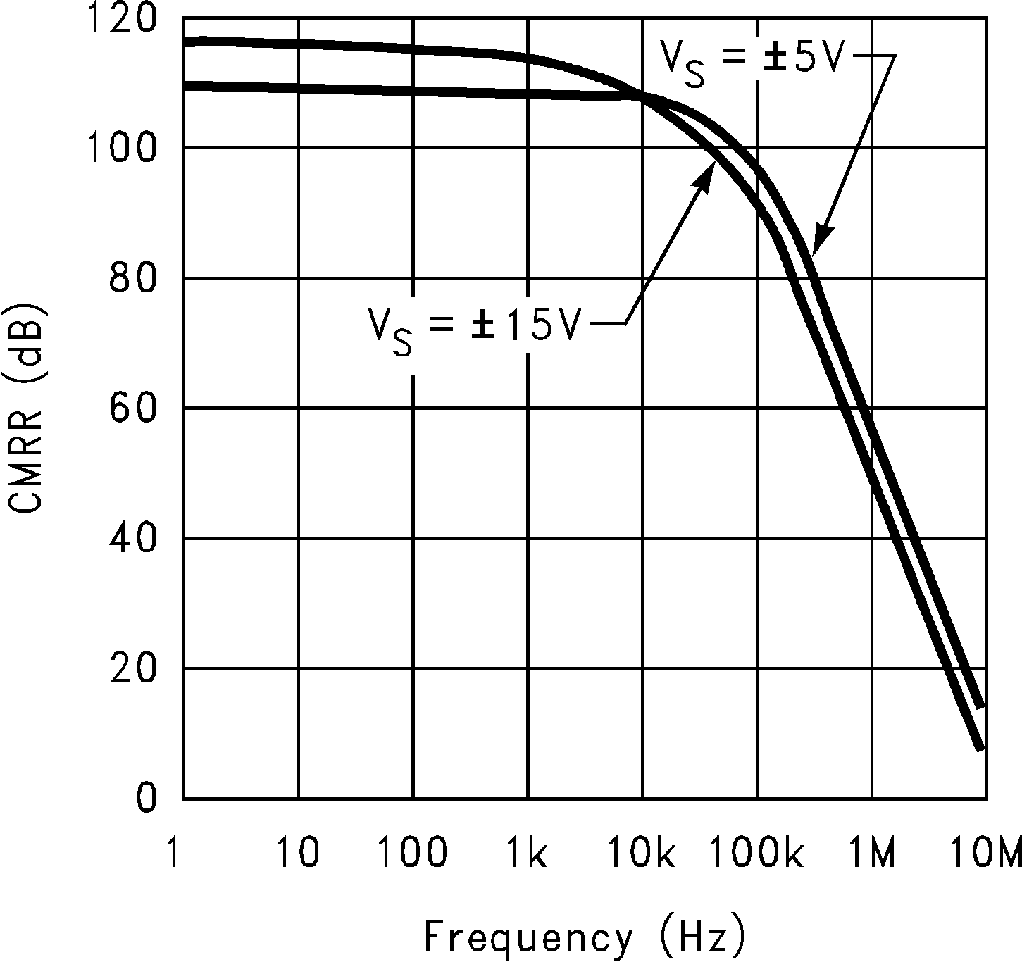 LM6171 CMRR vs Frequency GUID-26F004FB-A6CD-4368-BAA0-16D465150310-low.png