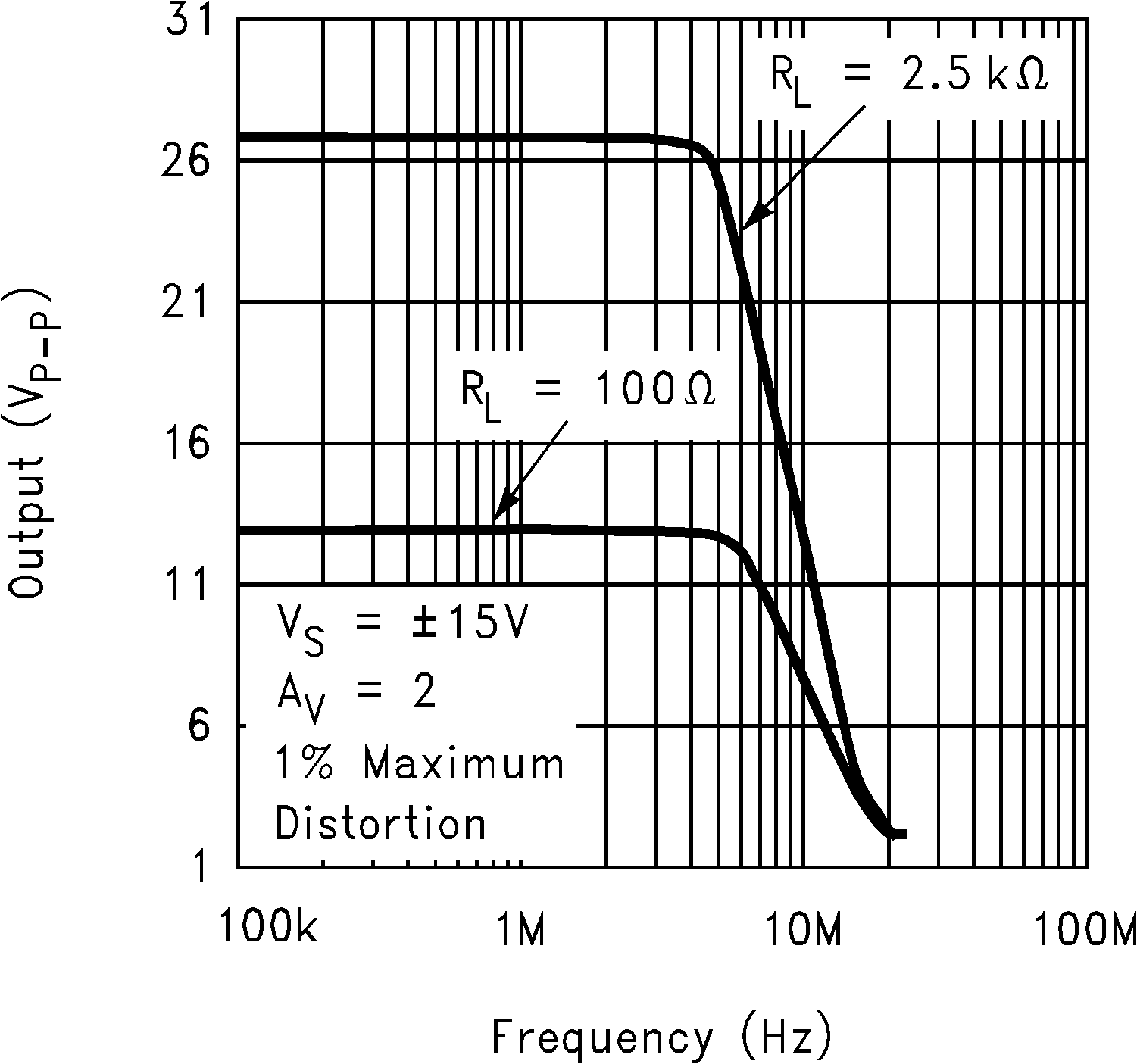 LM6171 Undistorted Output Swing
vs Frequency GUID-2AE69D5F-0025-44B7-8932-A17F96837732-low.png