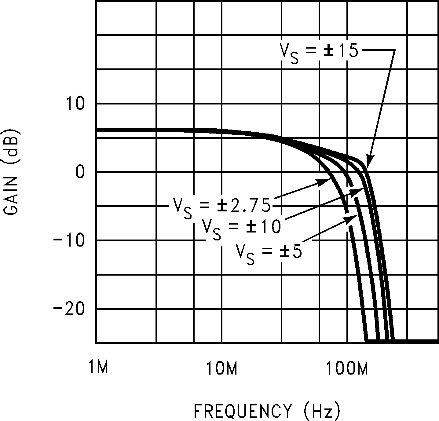 LM6171 Closed-Loop Frequency
Response vs Supply Voltage GUID-3EF15ECC-57C7-4142-AC59-068932F842A5-low.png