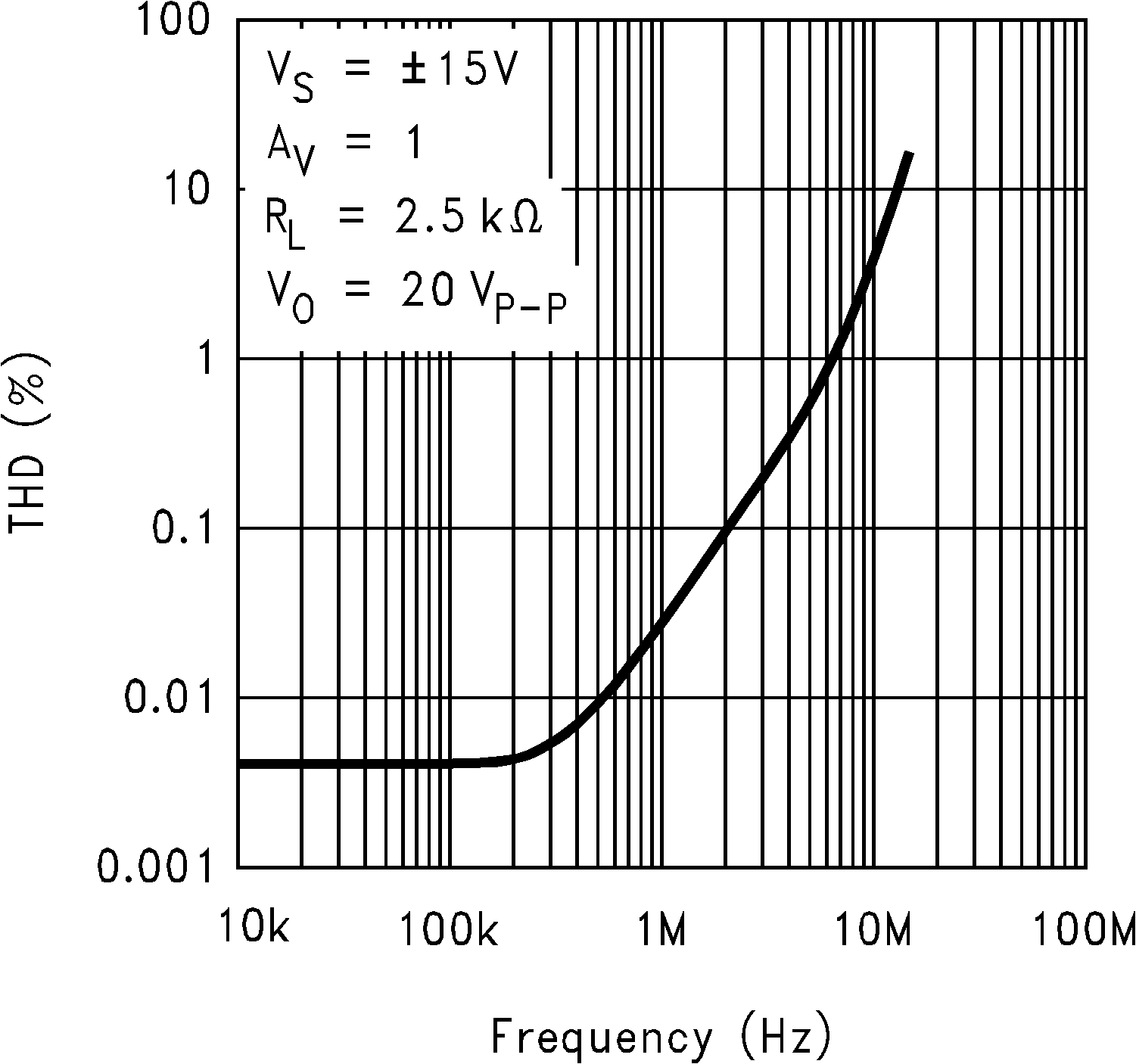 LM6171 Total Harmonic Distortion
vs Frequency GUID-4289FBC5-1D41-41AF-828D-AFFAEDB49FF6-low.png