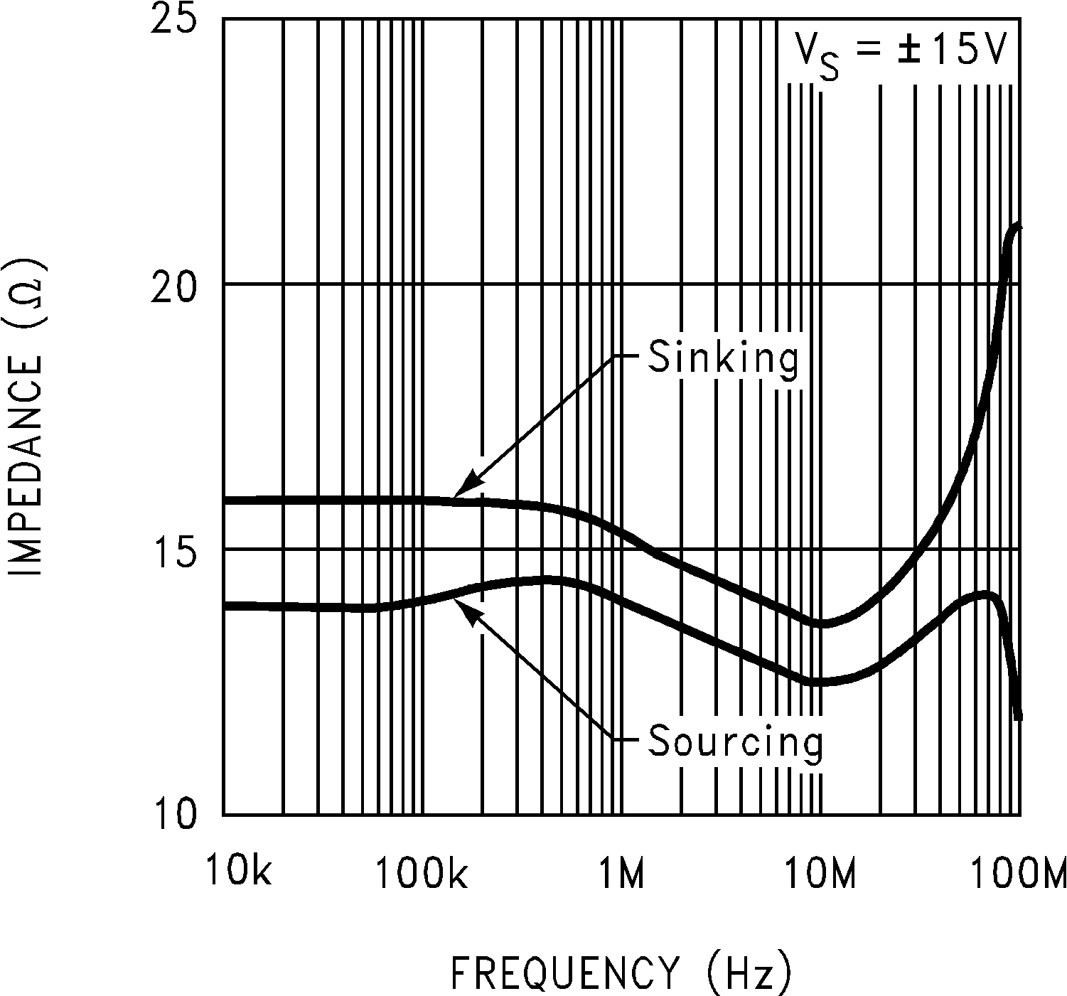 LM6171 Open-Loop Output Impedance
vs Frequency GUID-4426557F-35A8-4373-8C94-6268C4B06795-low.png
