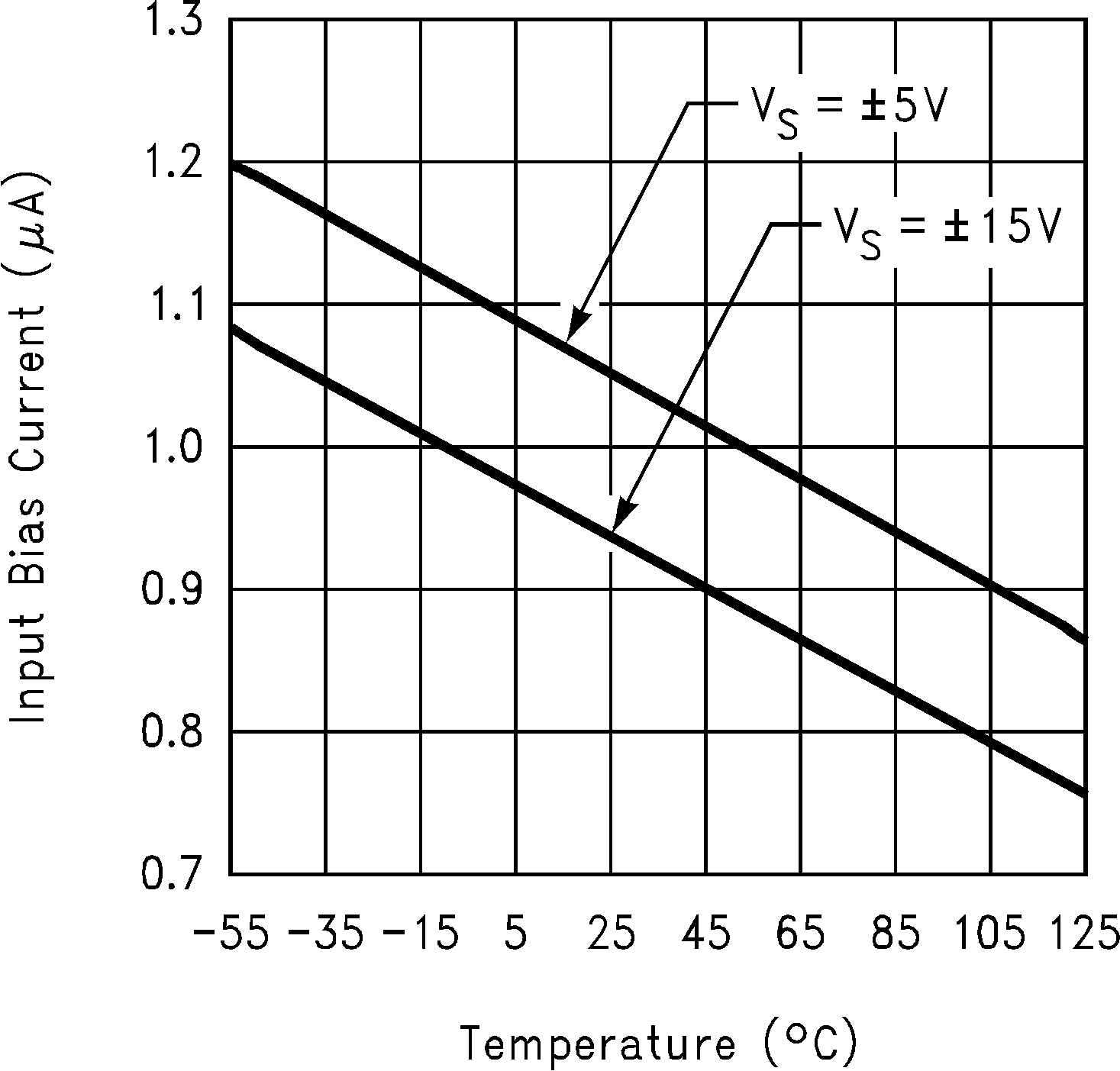 LM6171 Input Bias Current vs
Temperature GUID-4A99E324-D44C-41FE-A5FE-D19C88BEA70F-low.png