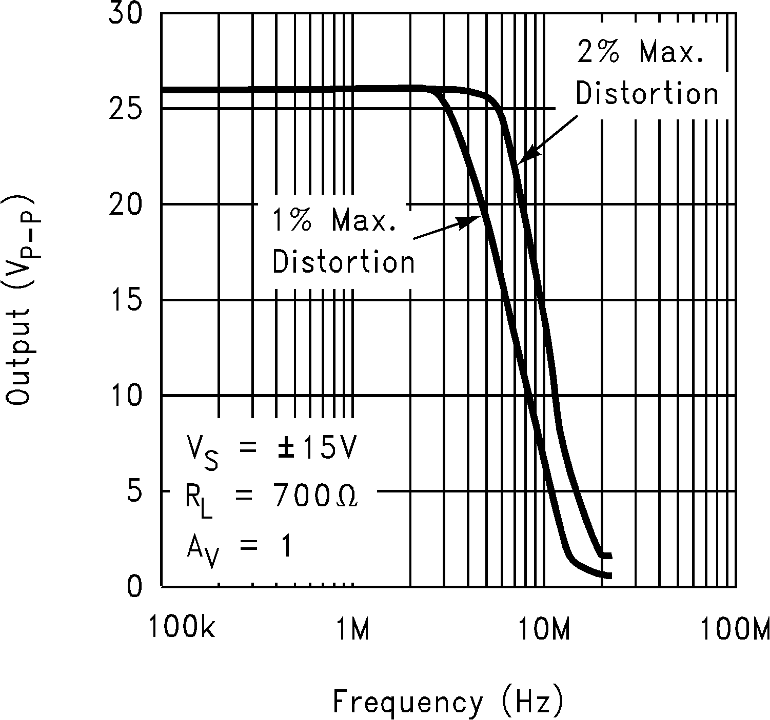 LM6171 Undistorted Output Swing
vs Frequency GUID-4ED0883E-C313-4350-B23D-36990DBECE43-low.png