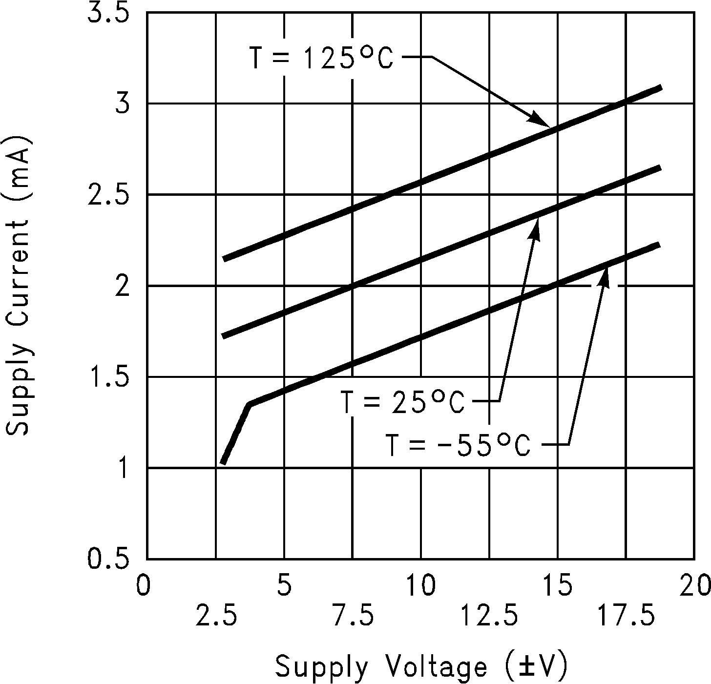LM6171 Supply Current vs Supply
Voltage GUID-51DAE966-433B-45EF-8770-86460E9A375E-low.png