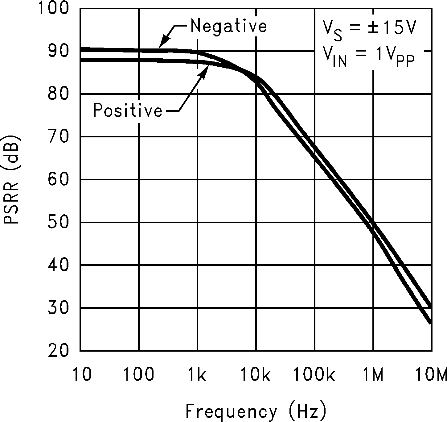 LM6171 PSRR vs Frequency GUID-681E82D6-5421-4A88-91CB-C9A037CAA08D-low.png