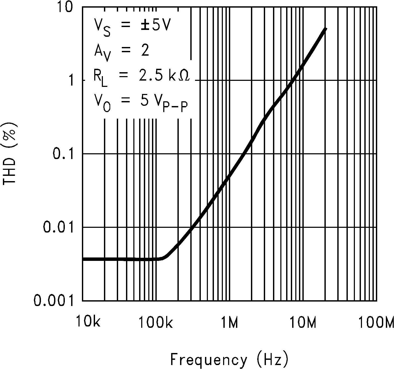LM6171 Total Harmonic Distortion
vs Frequency GUID-683D0E27-7259-43B9-933E-1FD9EFE8CBC0-low.png