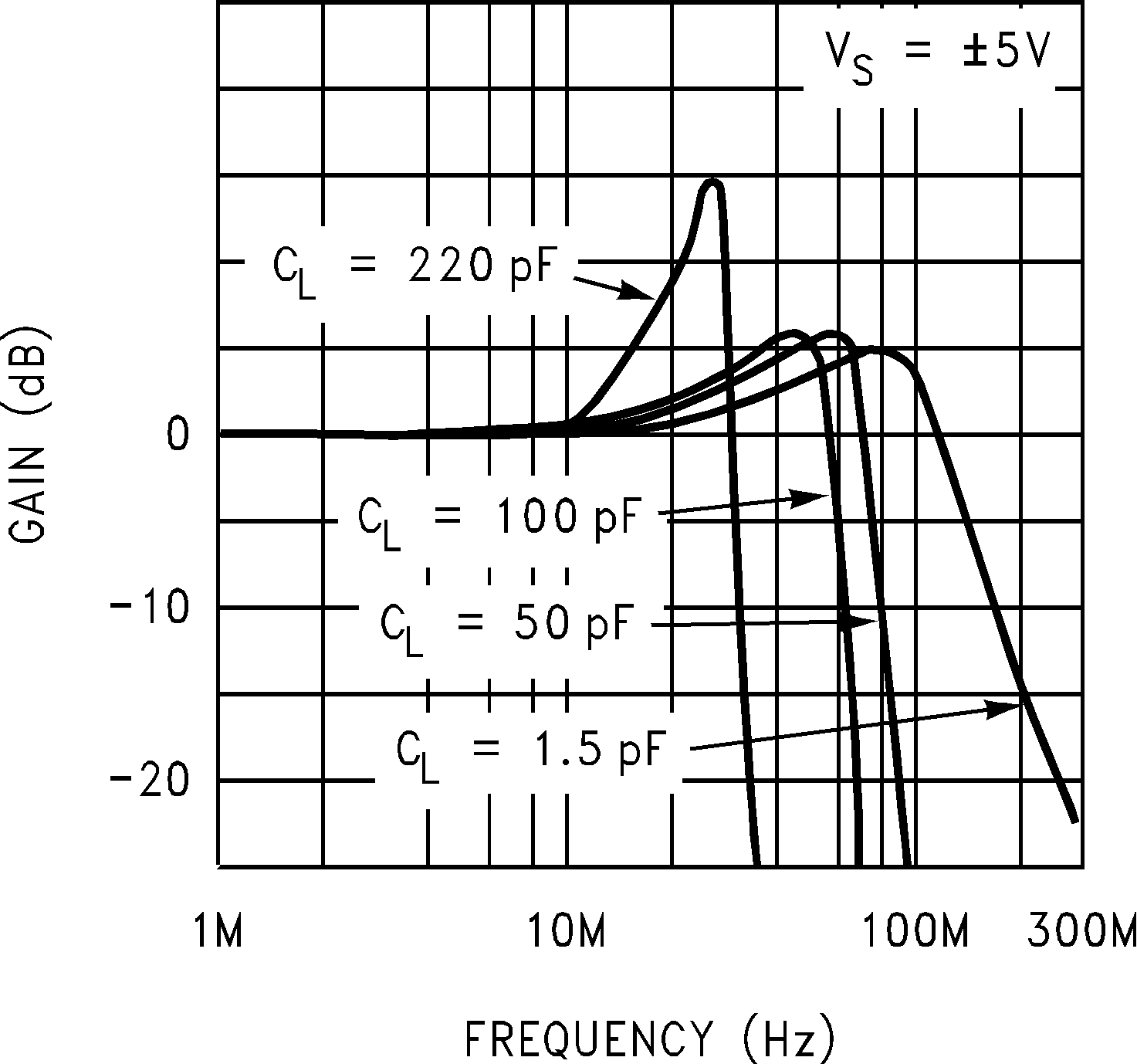 LM6171 Closed Loop Frequency
Response vs Capacitive Load GUID-6C4AB686-92E0-421C-B523-8F27D7BF223B-low.png