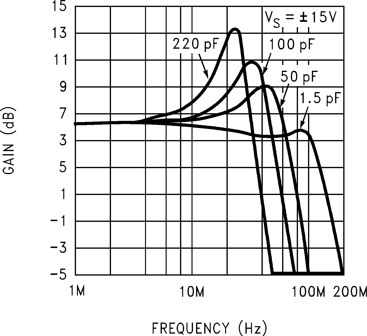 LM6171 Closed-Loop Frequency
Response vs Capacitive Load GUID-7C0BC688-440F-49F3-9B7F-1D3F0EB5D407-low.png