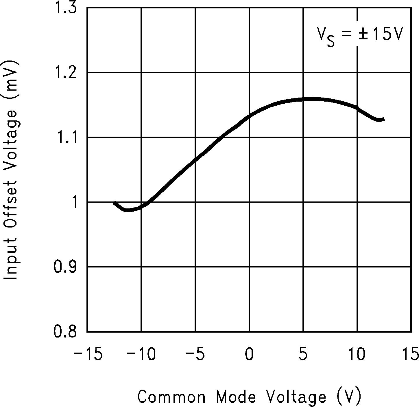 LM6171 Input Offset Voltage vs
Common Mode Voltage GUID-81659632-5B13-4D1B-82B8-FF3801D97918-low.png