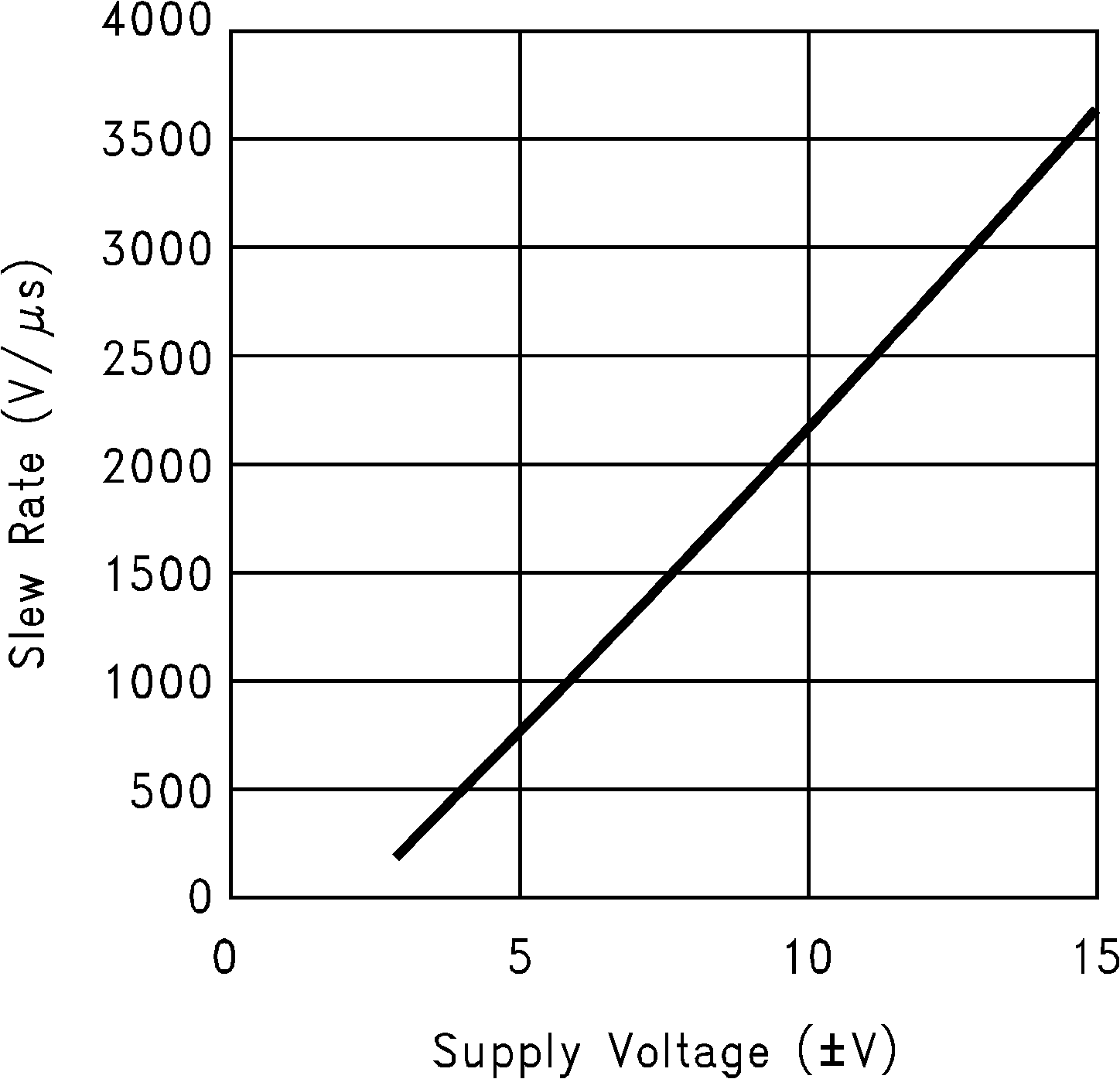LM6171 Slew Rate vs Supply
Voltage GUID-8D8802A5-9DD3-43C2-A719-6519CEBCD7FD-low.png