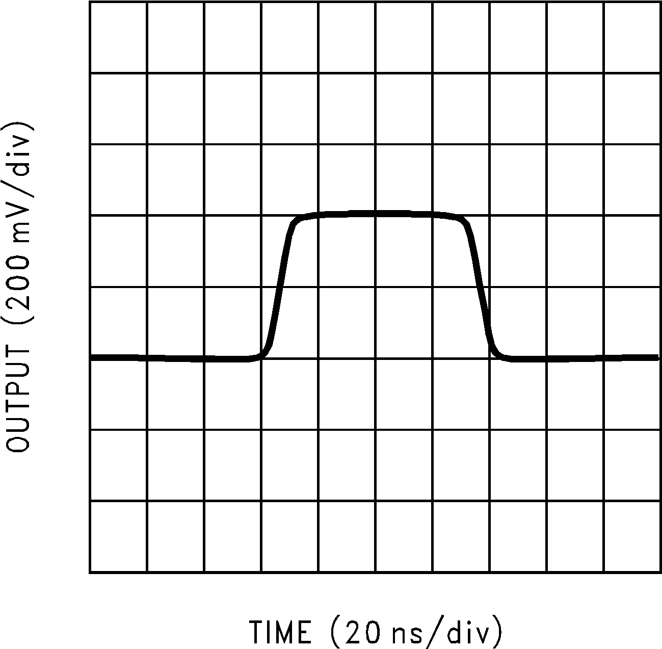 LM6171 Small-Signal Pulse
Response GUID-8EA694BF-6BD3-42D2-BC04-62F9D2272384-low.png