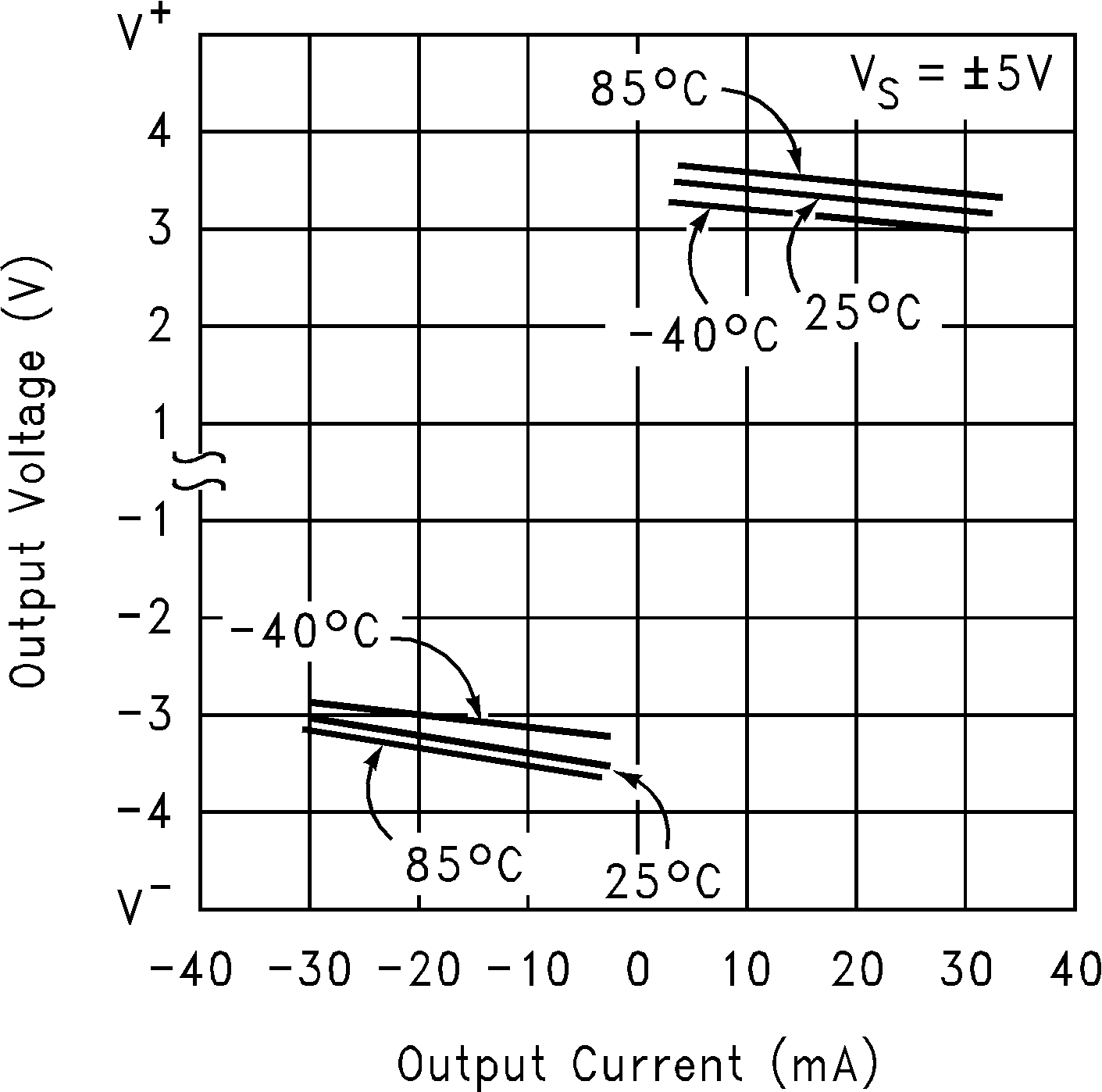 LM6171 Output Voltage vs Output
Current GUID-93807158-2533-4743-A2C5-DCA4E4663D43-low.png