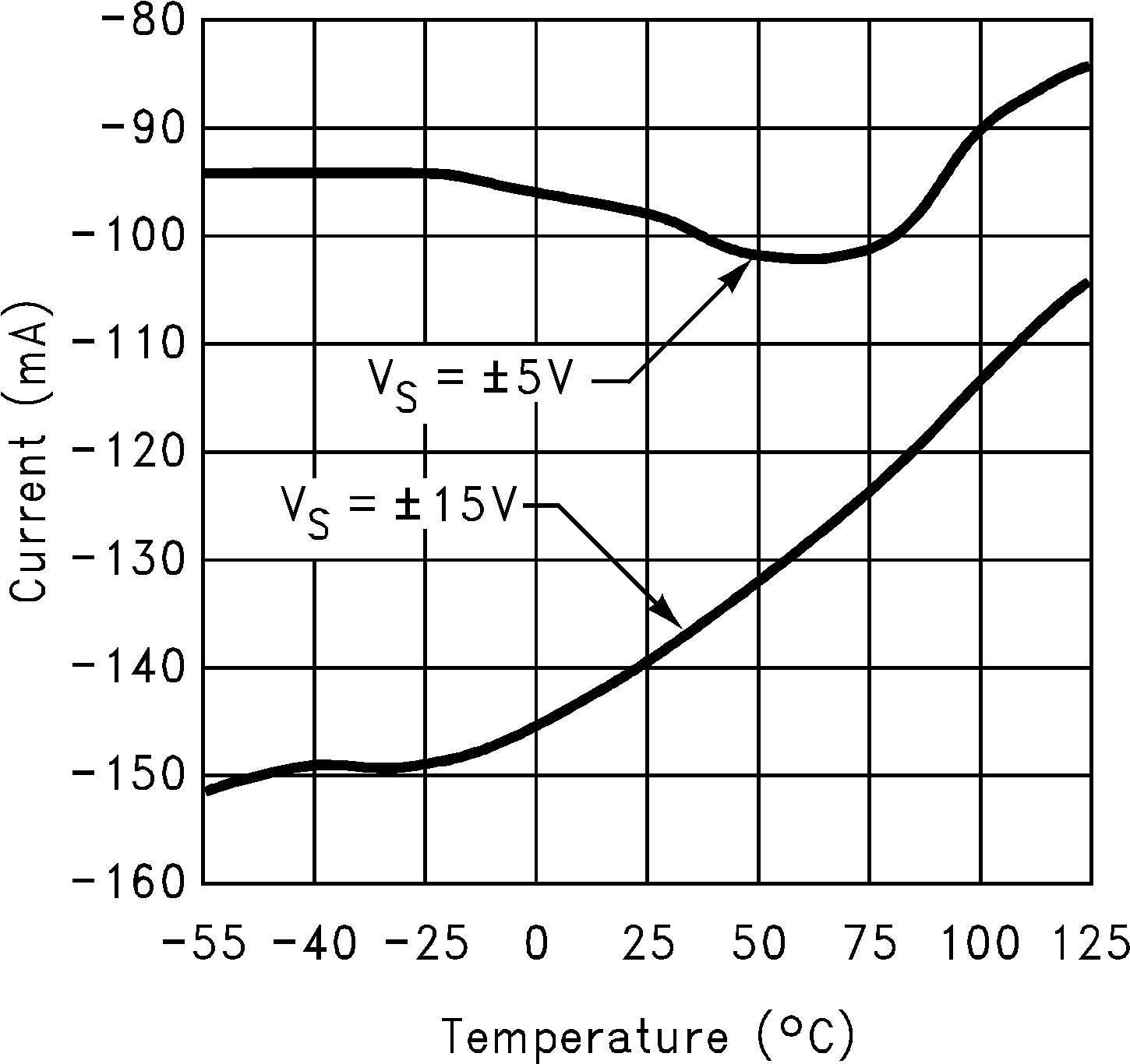 LM6171 Short Circuit Current vs
Temperature (Sinking) GUID-95A5562E-FB75-462F-A3EF-1BE09CE37708-low.png