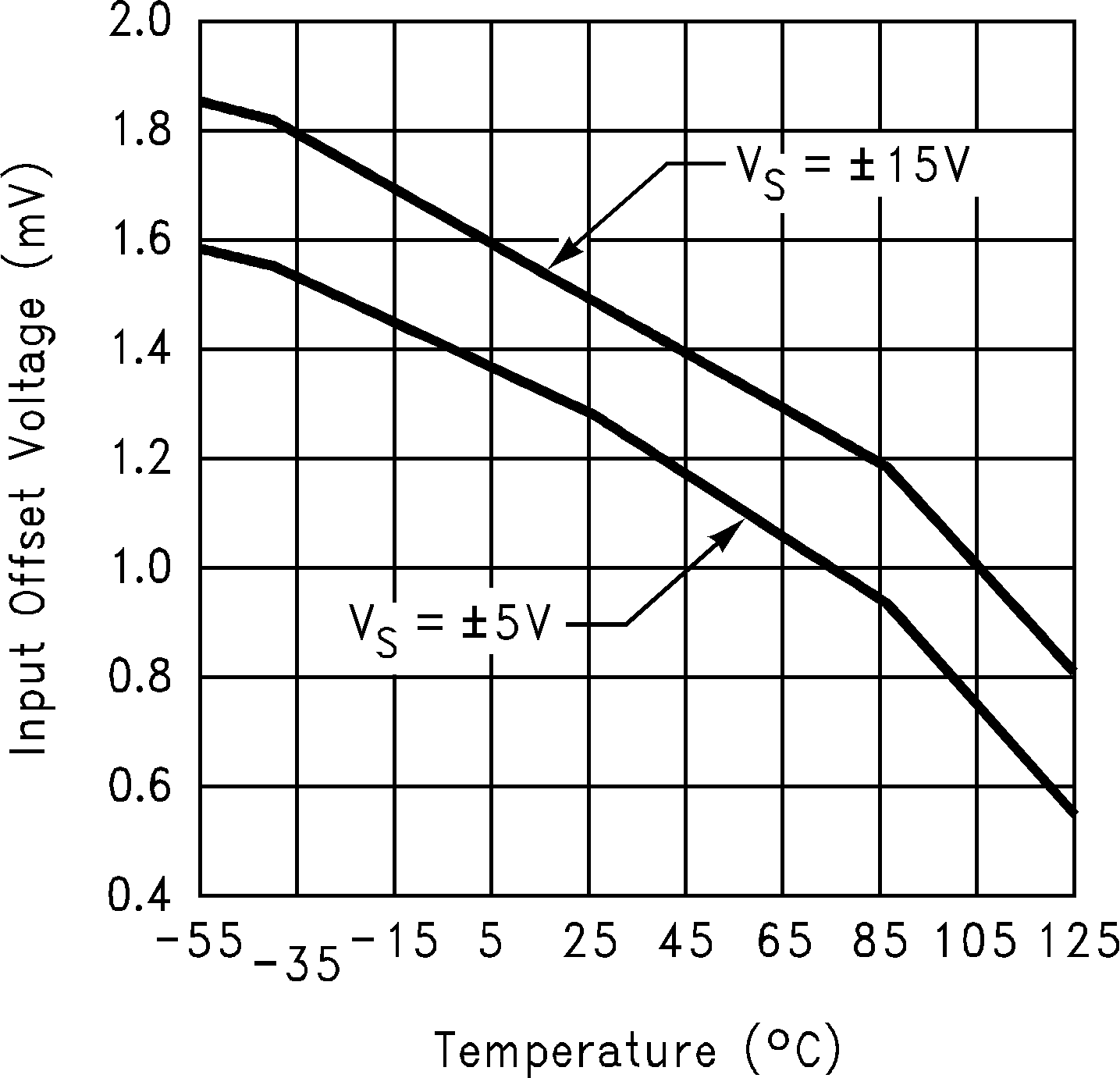 LM6171 Input Offset Voltage vs
Temperature GUID-9E6F7022-B50A-4EB2-9388-81E471DE5C4A-low.png