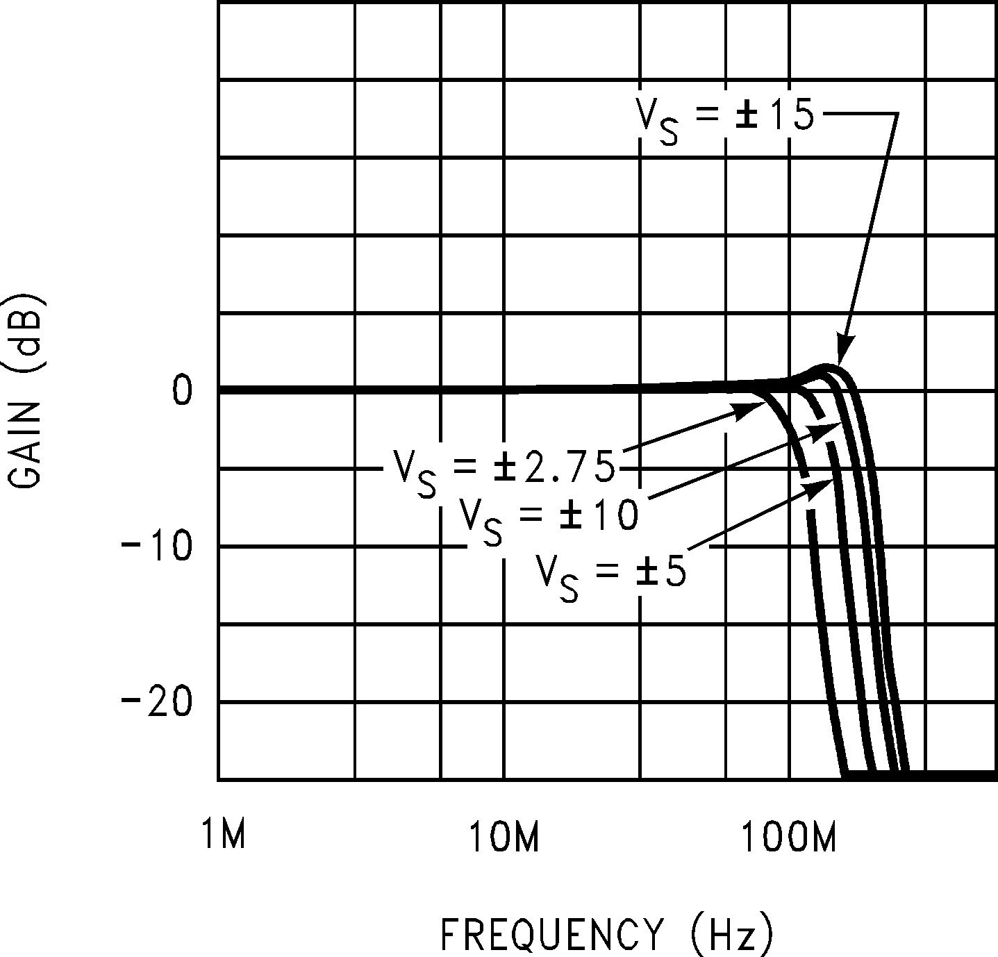 LM6171 Closed-Loop Frequency
Response vs Supply Voltage GUID-A1A7B1F7-3F6A-4E4F-8979-96C2E9959EC1-low.png