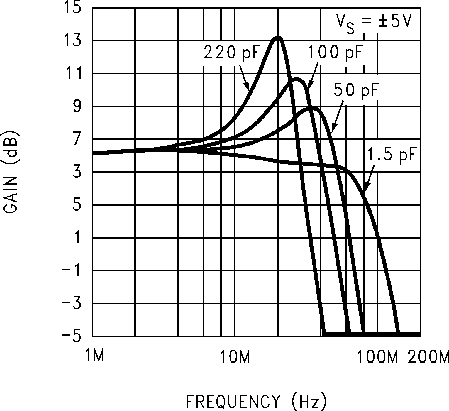 LM6171 Closed-Loop Frequency
Response vs Capacitive Load GUID-A4C6F730-A38C-49D9-908C-C3F1639A9747-low.png