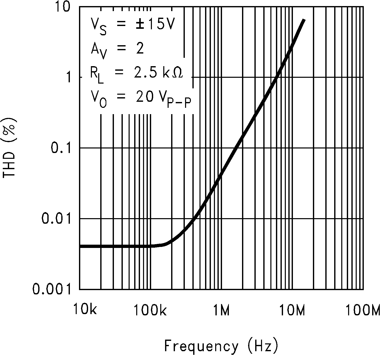 LM6171 Total Harmonic Distortion
vs Frequency GUID-B92DDD79-06BC-4A9D-B1A3-3B9C6A160EB6-low.png